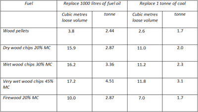 Fuel Storage Space