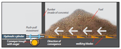 Walking Floor Feeding System